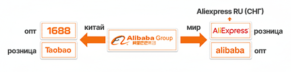 Схема экосистемы Alibaba Group: сравнение платформ 1688 и Taobao (Китай) против Alibaba.com и AliExpress (Мир) для опта и розницы