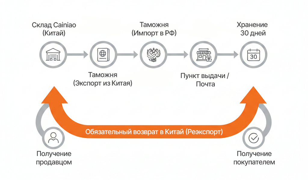 Схема движения невостребованной посылки AliExpress: от склада Cainiao до обязательного реэкспорта