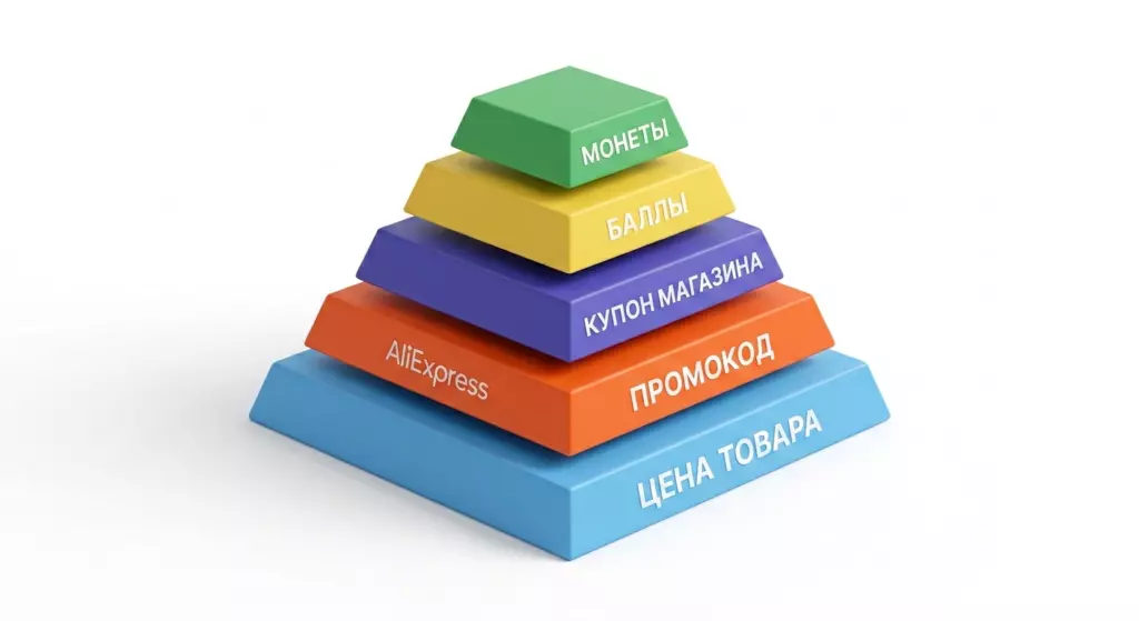 Пирамида скидок AliExpress: как складываются цена, купоны, баллы и монеты.