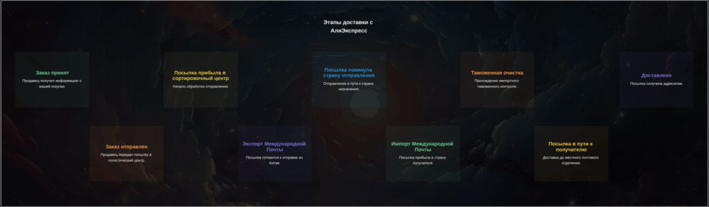 Экспорт Международной Почты на АлиЭкспресс: Полное руководство по отслеживанию 2026 Схема этапов доставки с АлиЭкспресс